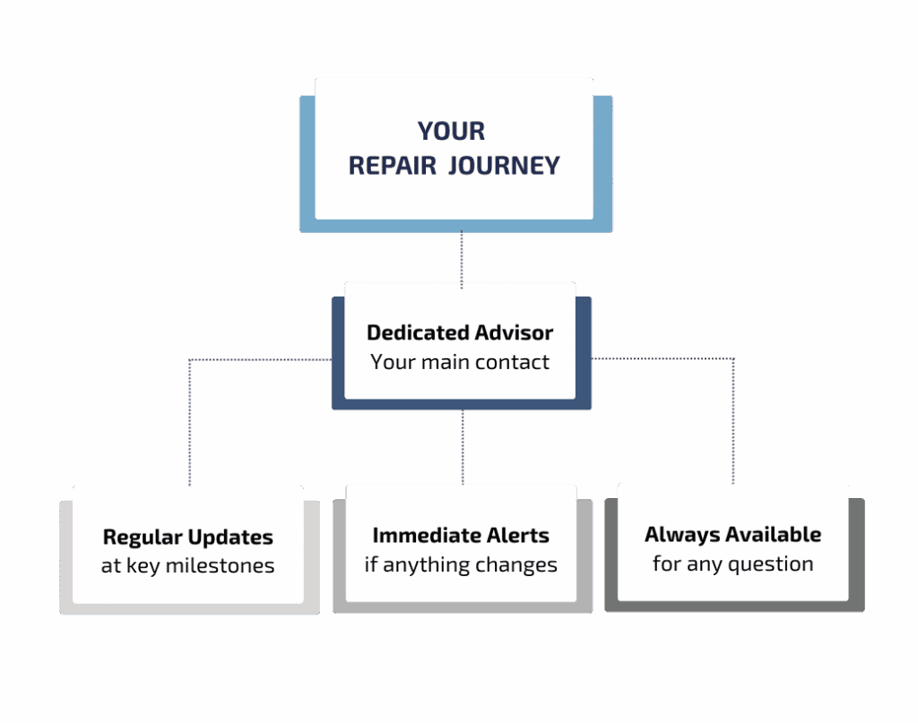 car_body_repair_in_dorking Finesse car repair journey infographic